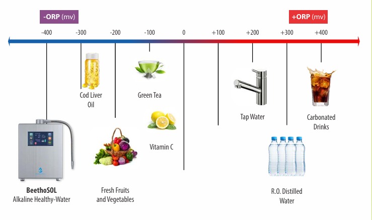 BeethoSOL alkaline water ORP comparison chart