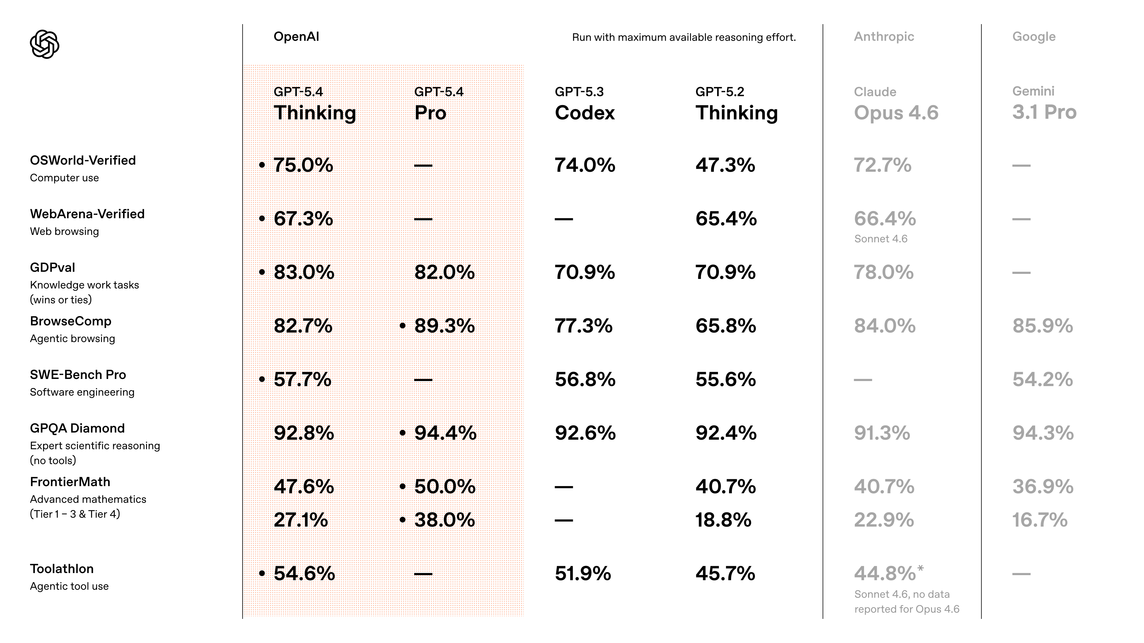 ChatGPT VS Google VS Anthropic.png